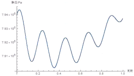 68071993.png 緩沖罐壓力脈動時域波形圖.png